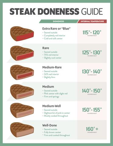 The Ultimate Grill Steak Temperature Chart