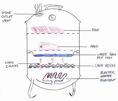 How Does an Electric Smoker Work?