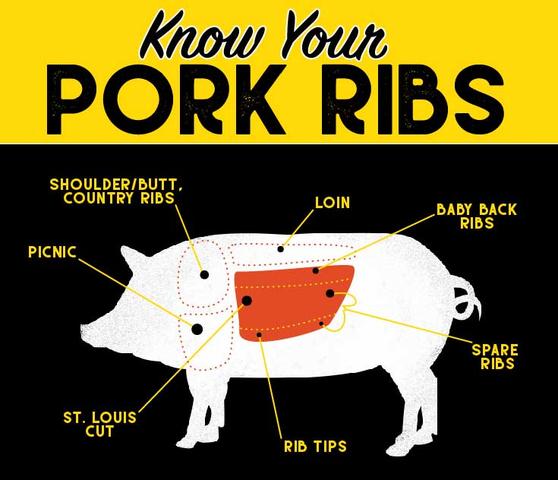 Types of Pork Ribs