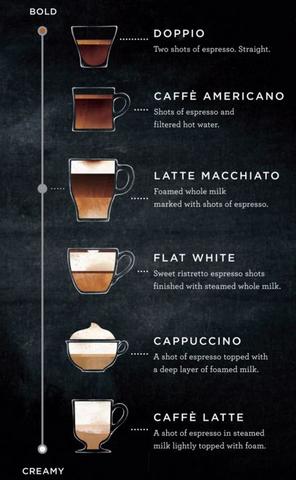 Exploring the Espresso Spectrum: Latte vs Macchiato